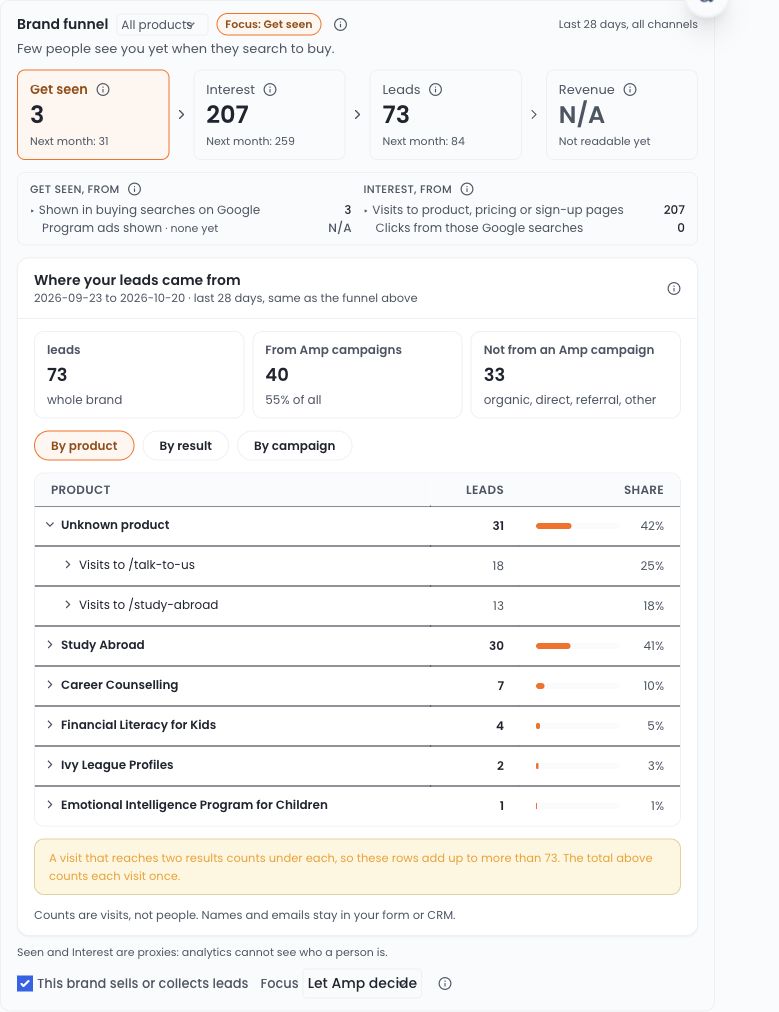 Brand funnel showing Get seen as the focus, alongside Interest, Leads, and Revenue signals